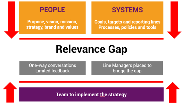 The relevance gap